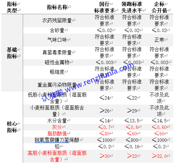 高质量通用小麦粉怎么选，认准（2021年度）领跑者产品标准