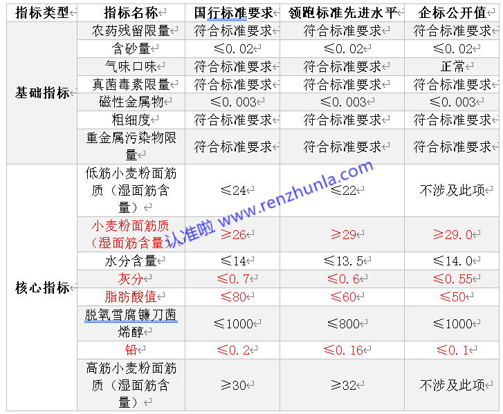 高质量通用小麦粉怎么选，认准（2021年度）领跑者产品标准