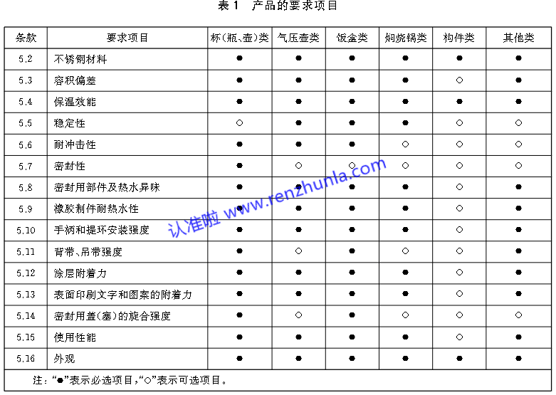 认准国家标准GB/T40355，不锈钢真空杯/壶/盒/锅这样选
