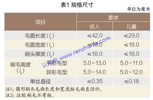 电动牙刷怎么选？认准国家标准更靠谱。