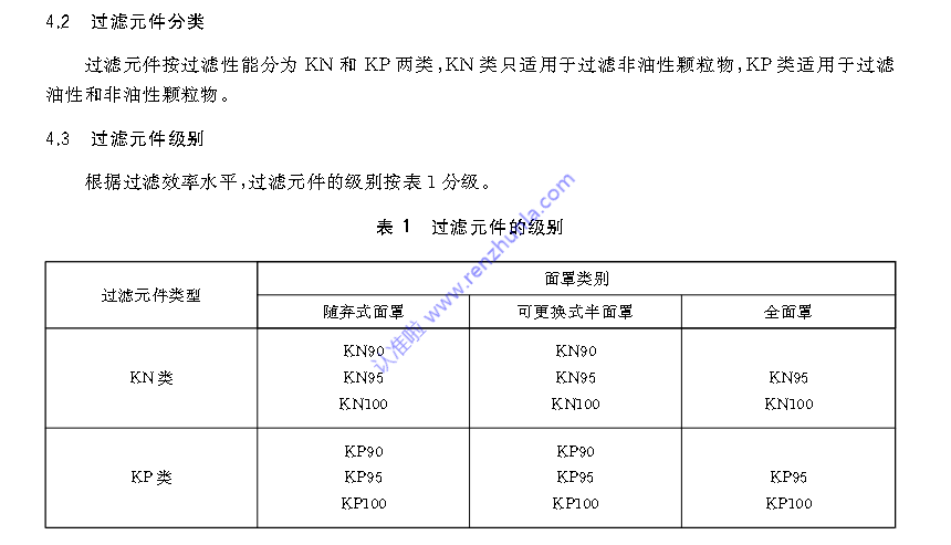 通过产品标准和标识选口罩(一)