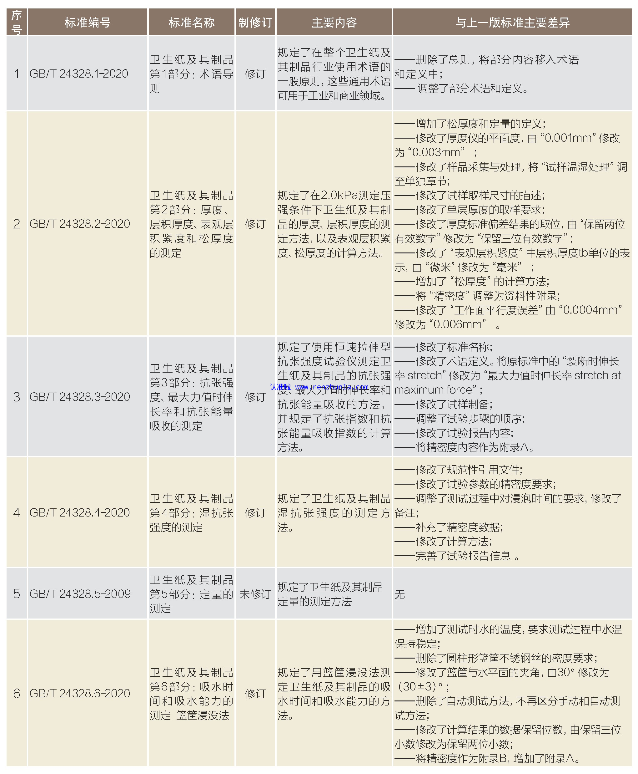 GB/T 24328《卫生纸及其制品》系列标准解读