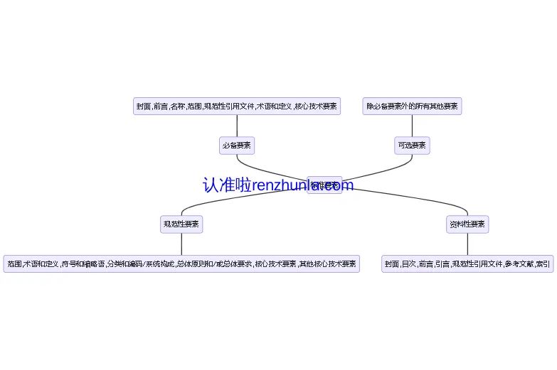 标准编写要点00-文件结构
