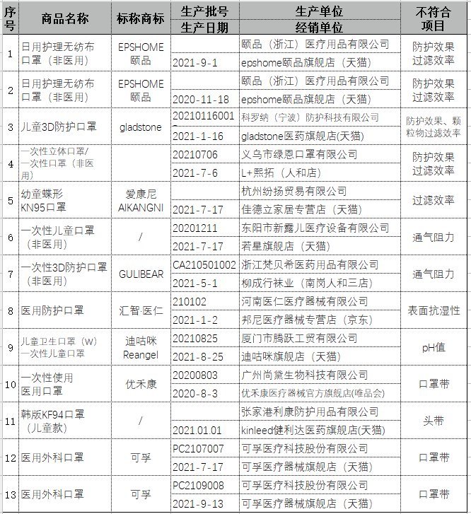 万只口罩被召回!买口罩请认准这五种码