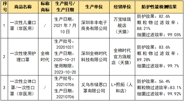 表2.png 万只口罩被召回!买口罩请认准这五种码